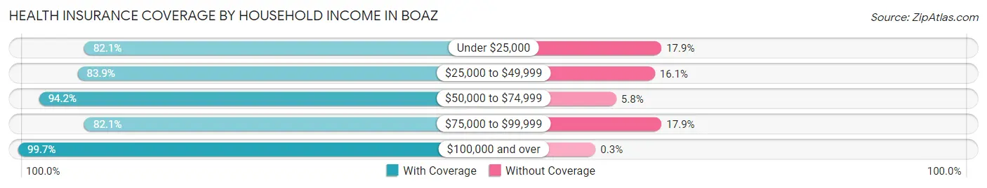 Health Insurance Coverage by Household Income in Boaz