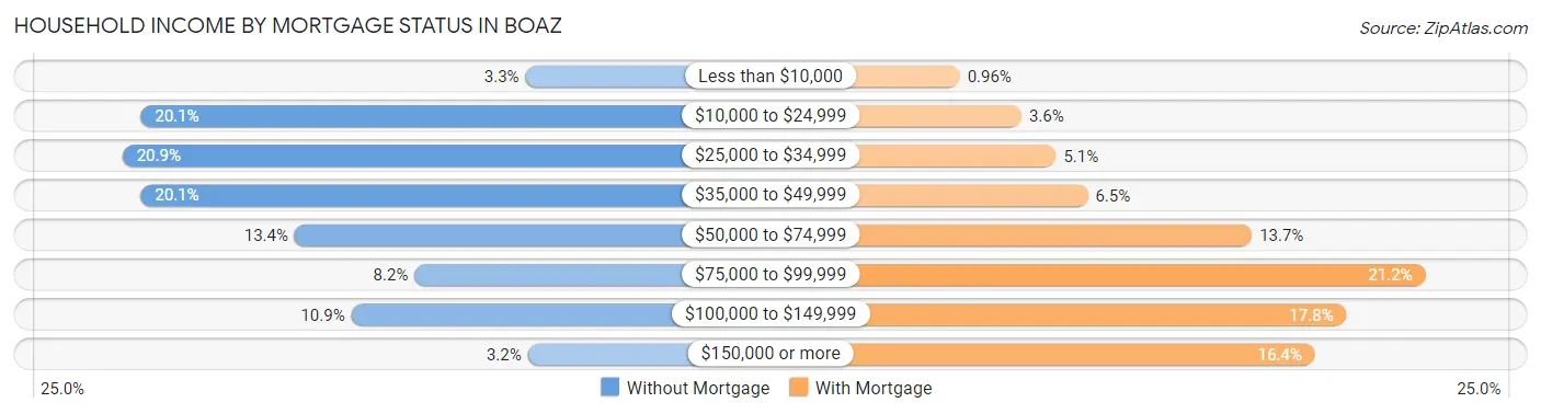 Household Income by Mortgage Status in Boaz