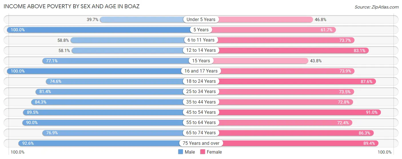 Income Above Poverty by Sex and Age in Boaz