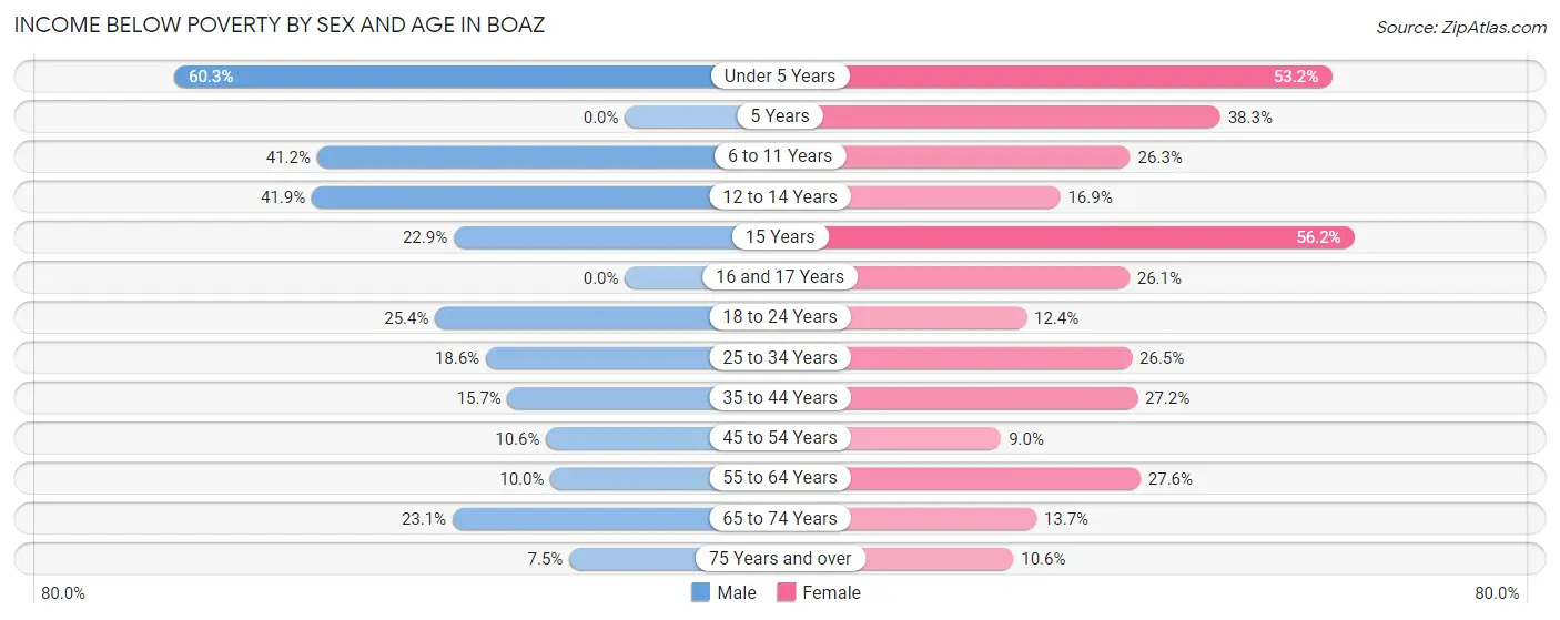 Income Below Poverty by Sex and Age in Boaz