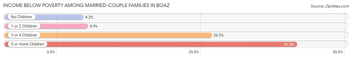 Income Below Poverty Among Married-Couple Families in Boaz