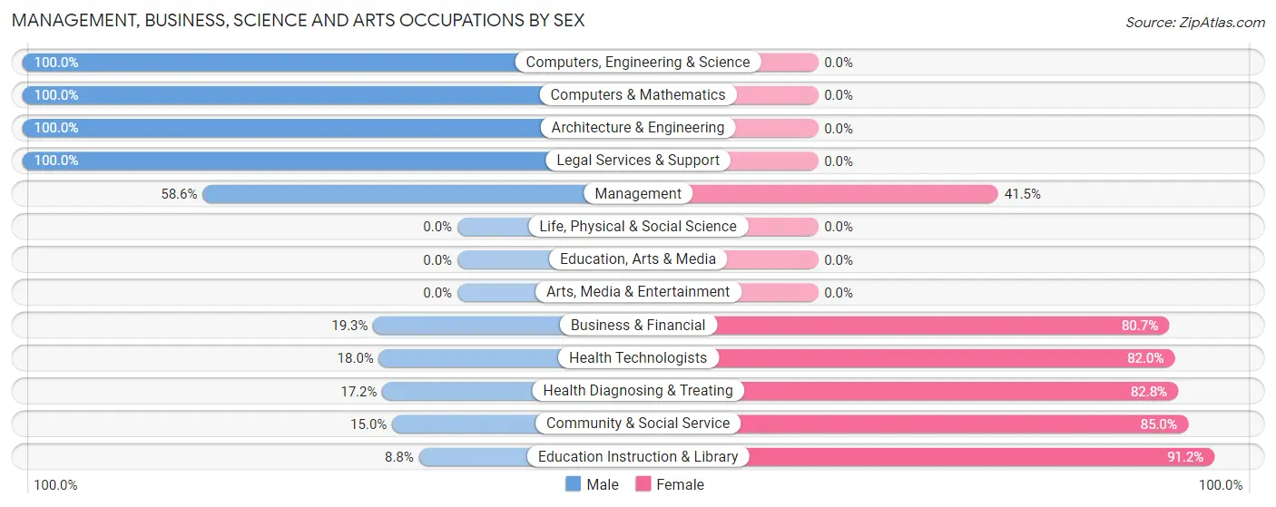 Management, Business, Science and Arts Occupations by Sex in Boaz
