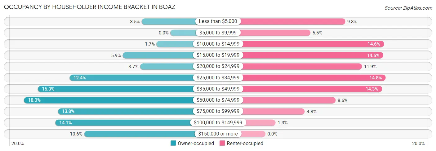 Occupancy by Householder Income Bracket in Boaz