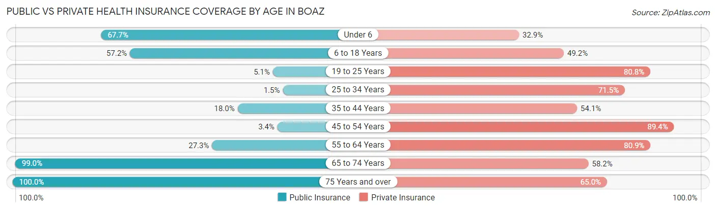 Public vs Private Health Insurance Coverage by Age in Boaz