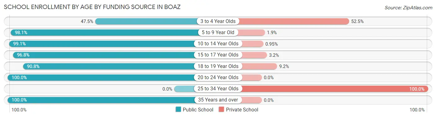 School Enrollment by Age by Funding Source in Boaz