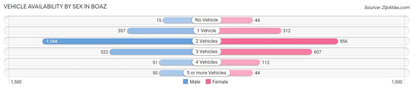 Vehicle Availability by Sex in Boaz