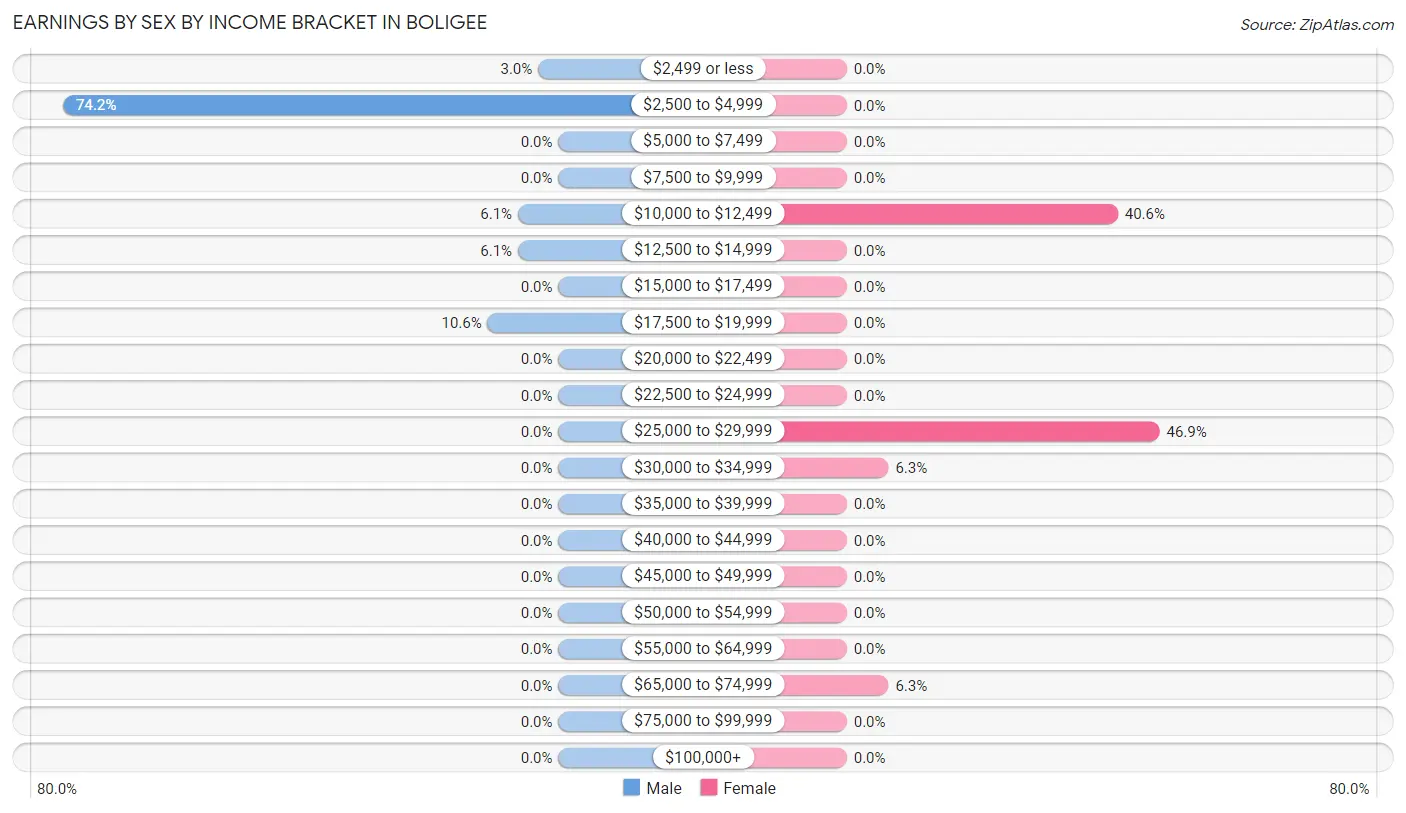 Earnings by Sex by Income Bracket in Boligee