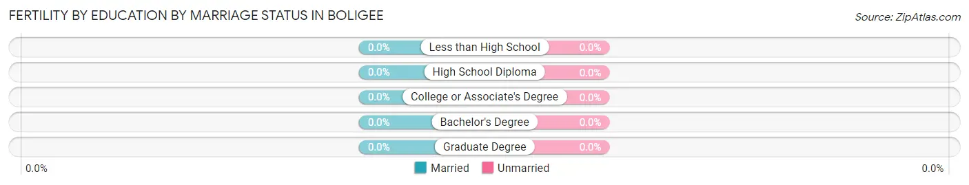 Female Fertility by Education by Marriage Status in Boligee