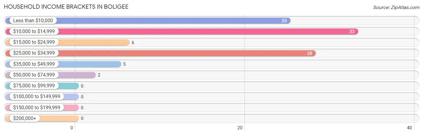 Household Income Brackets in Boligee