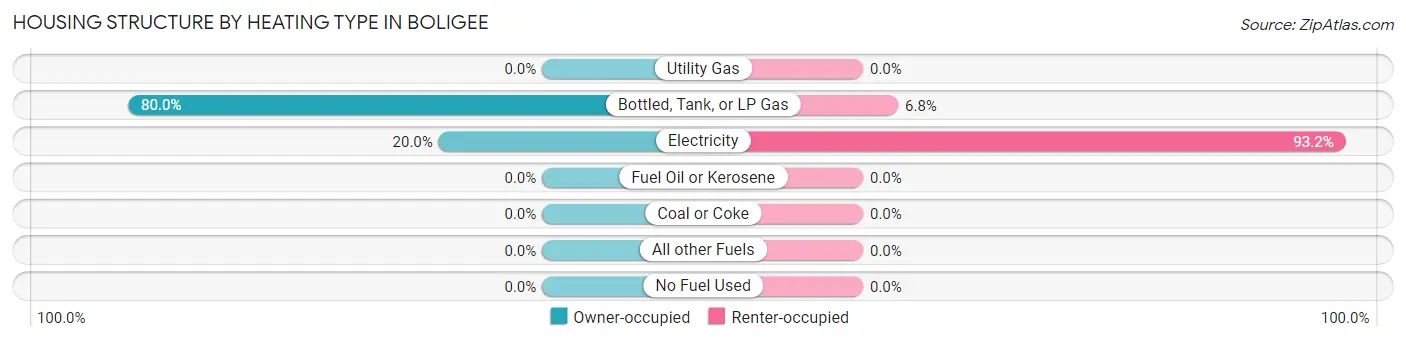 Housing Structure by Heating Type in Boligee