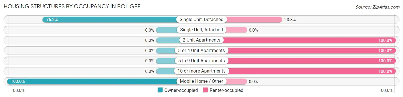 Housing Structures by Occupancy in Boligee