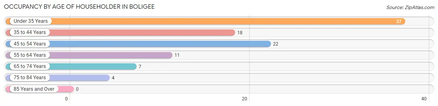 Occupancy by Age of Householder in Boligee