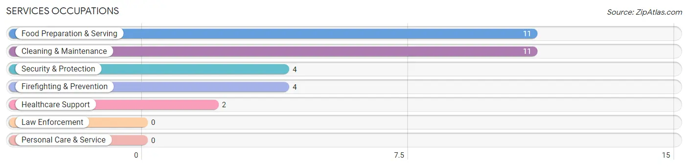 Services Occupations in Boligee