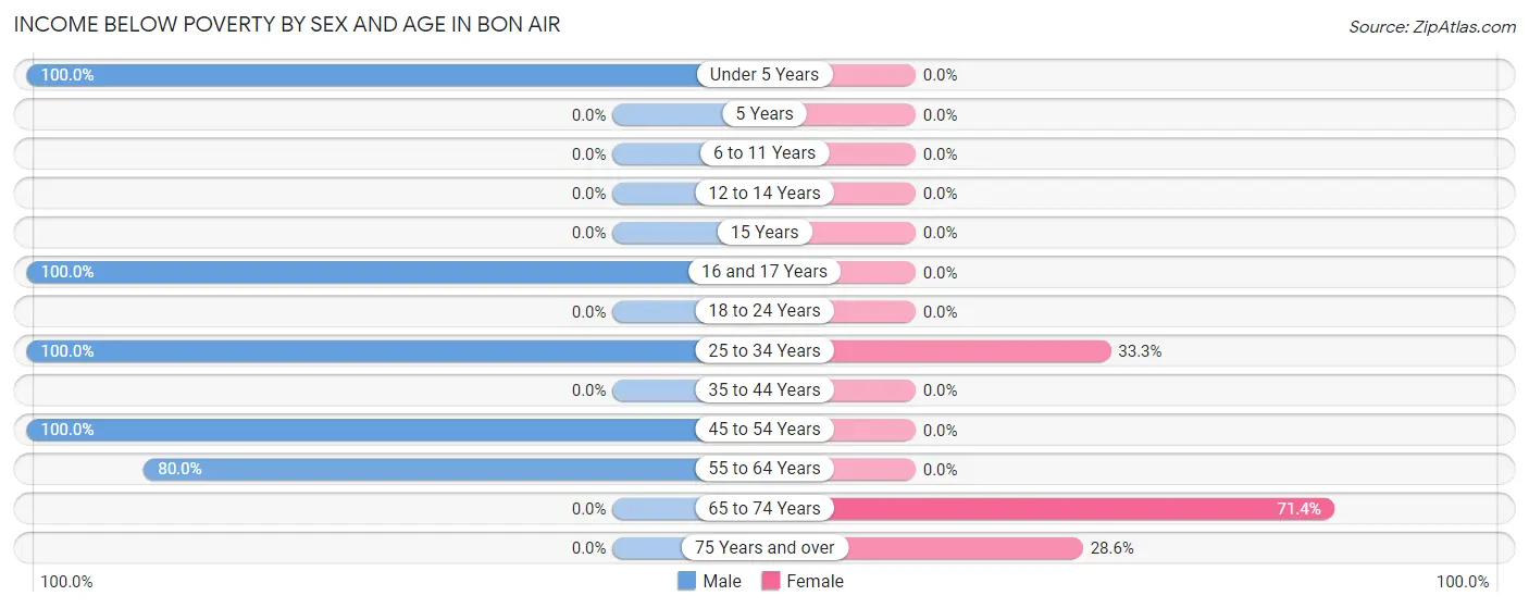 Income Below Poverty by Sex and Age in Bon Air