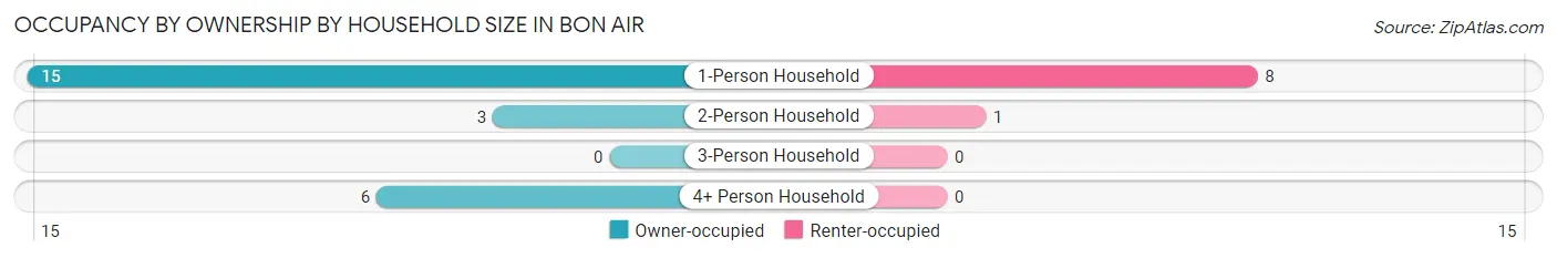 Occupancy by Ownership by Household Size in Bon Air