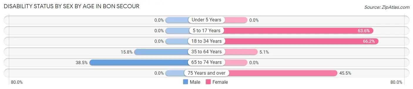 Disability Status by Sex by Age in Bon Secour