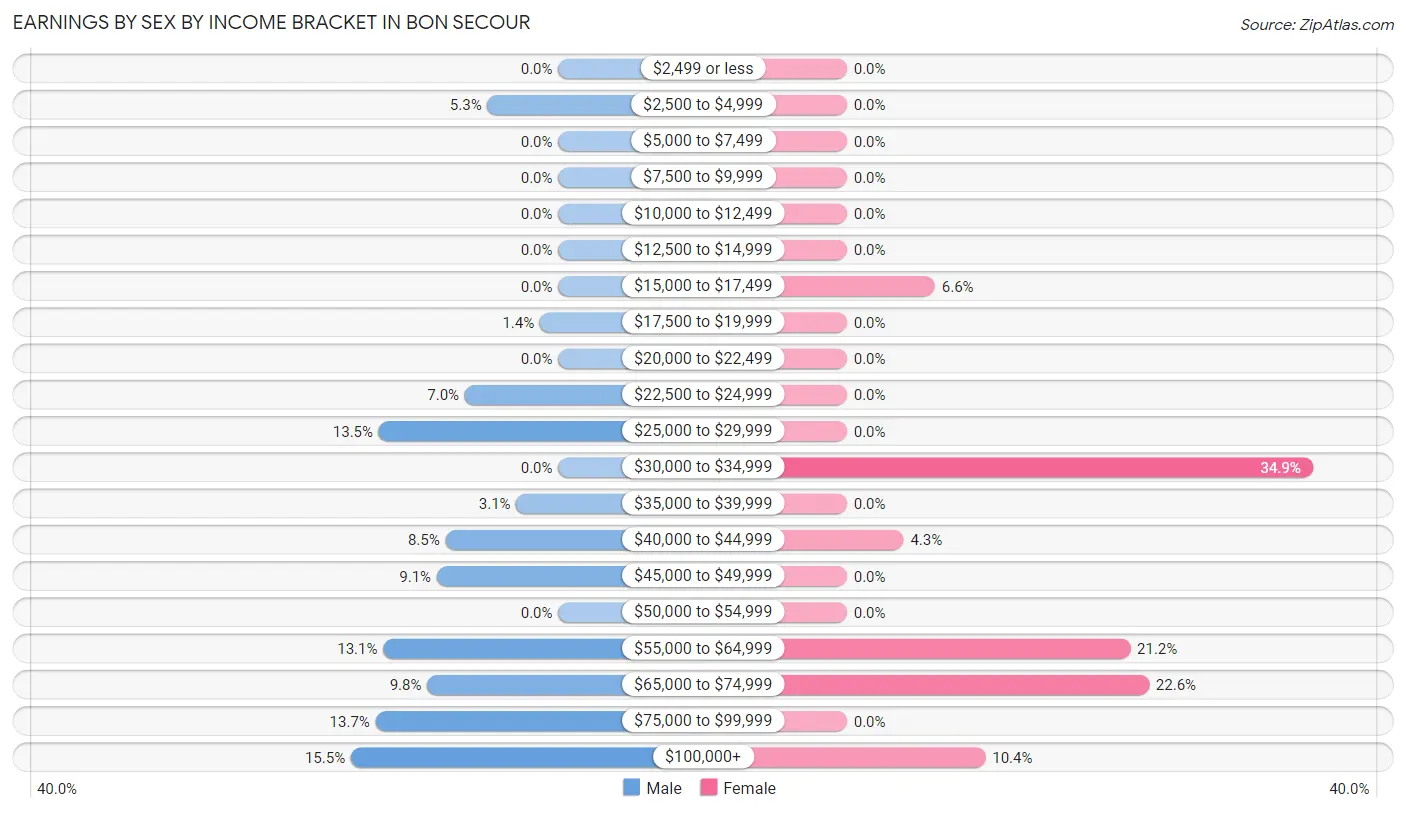 Earnings by Sex by Income Bracket in Bon Secour