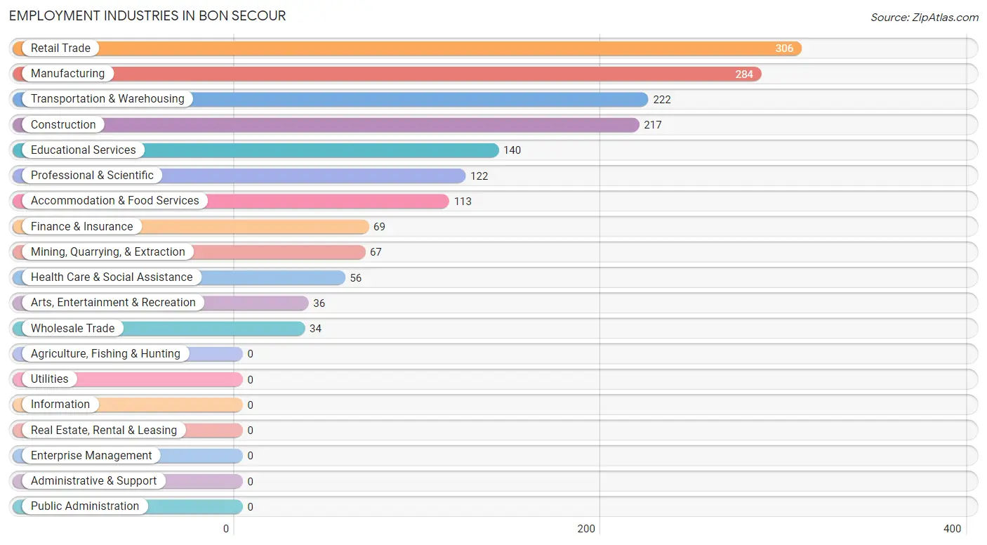 Employment Industries in Bon Secour