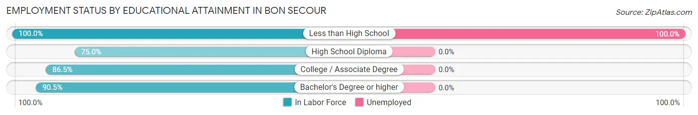 Employment Status by Educational Attainment in Bon Secour