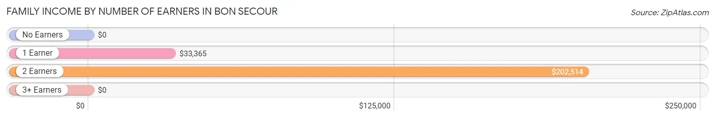 Family Income by Number of Earners in Bon Secour