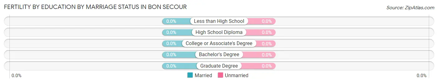 Female Fertility by Education by Marriage Status in Bon Secour