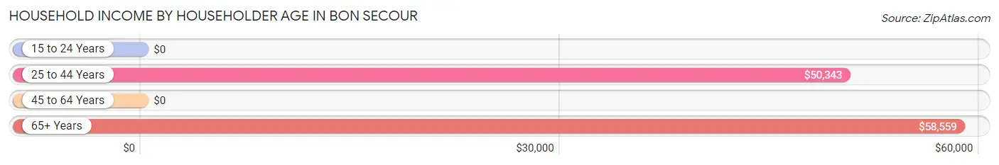 Household Income by Householder Age in Bon Secour
