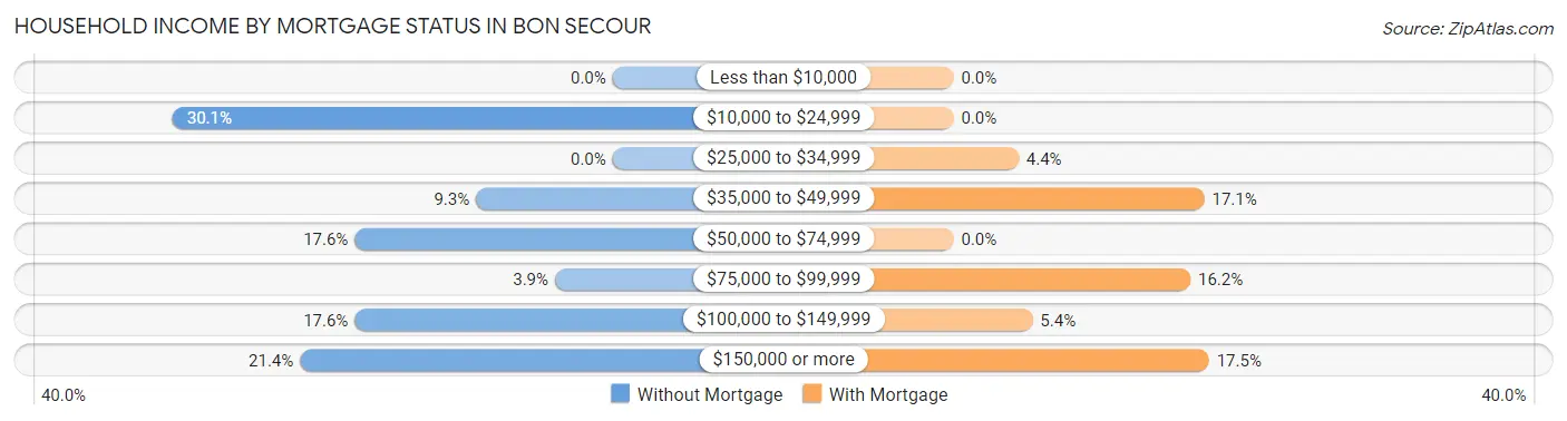 Household Income by Mortgage Status in Bon Secour