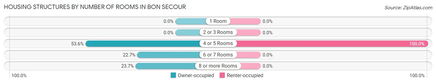 Housing Structures by Number of Rooms in Bon Secour