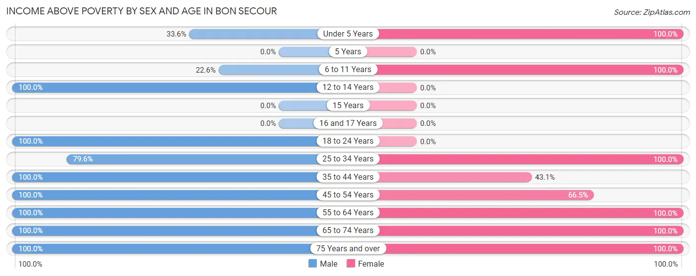 Income Above Poverty by Sex and Age in Bon Secour