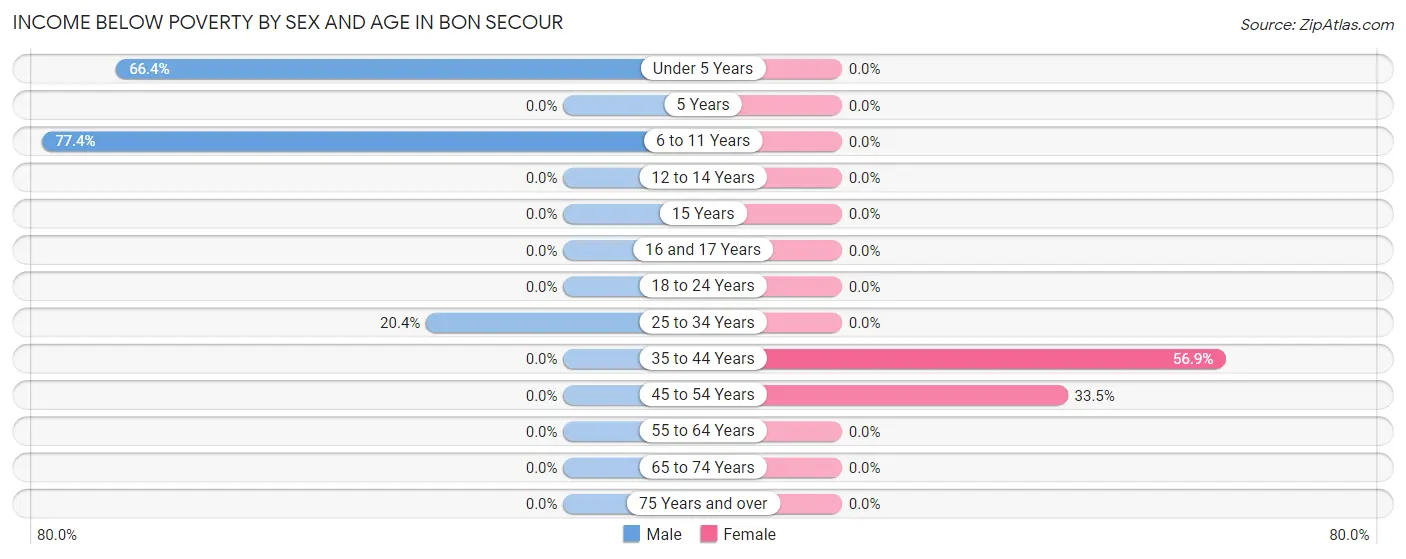 Income Below Poverty by Sex and Age in Bon Secour