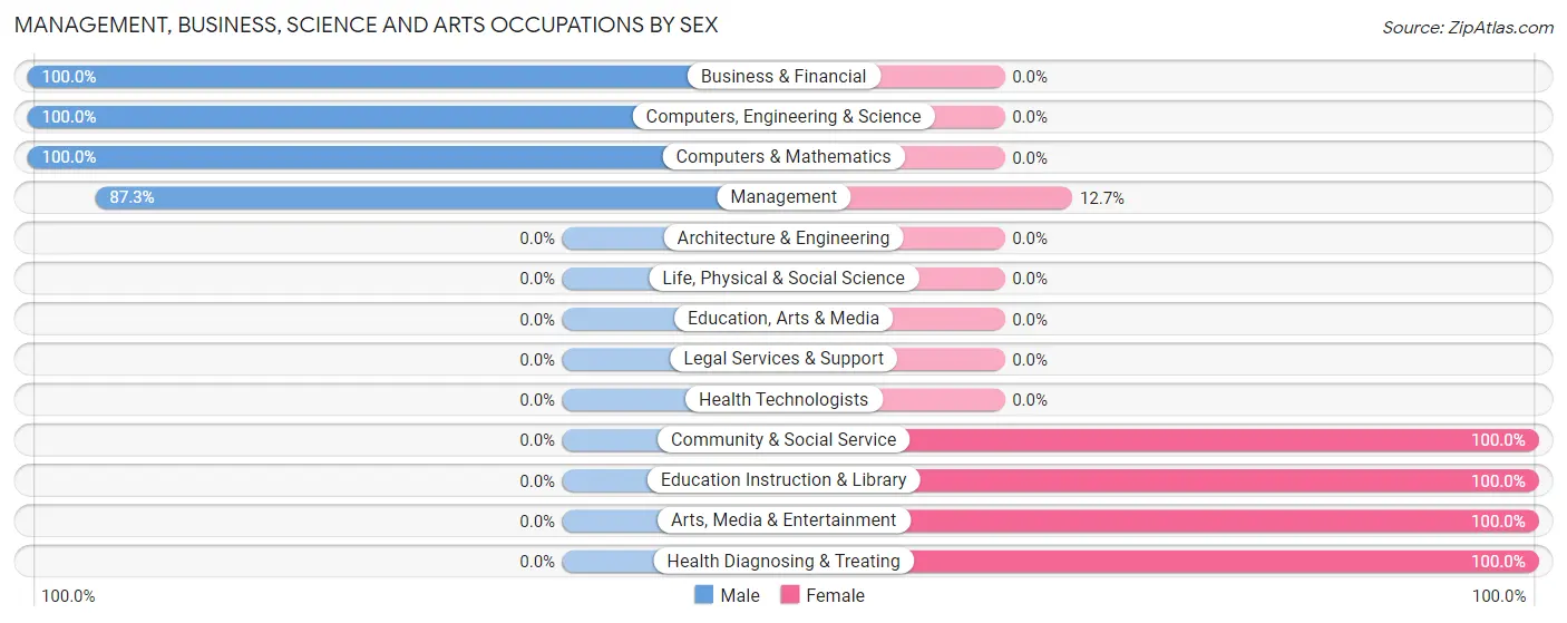 Management, Business, Science and Arts Occupations by Sex in Bon Secour