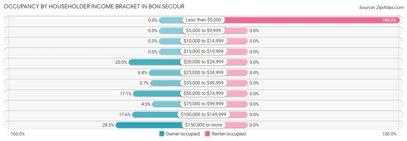 Occupancy by Householder Income Bracket in Bon Secour
