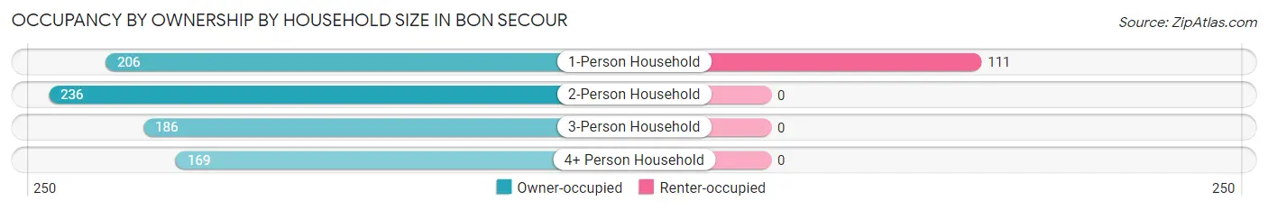 Occupancy by Ownership by Household Size in Bon Secour