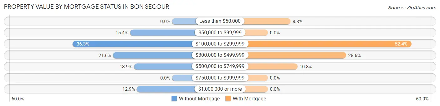 Property Value by Mortgage Status in Bon Secour