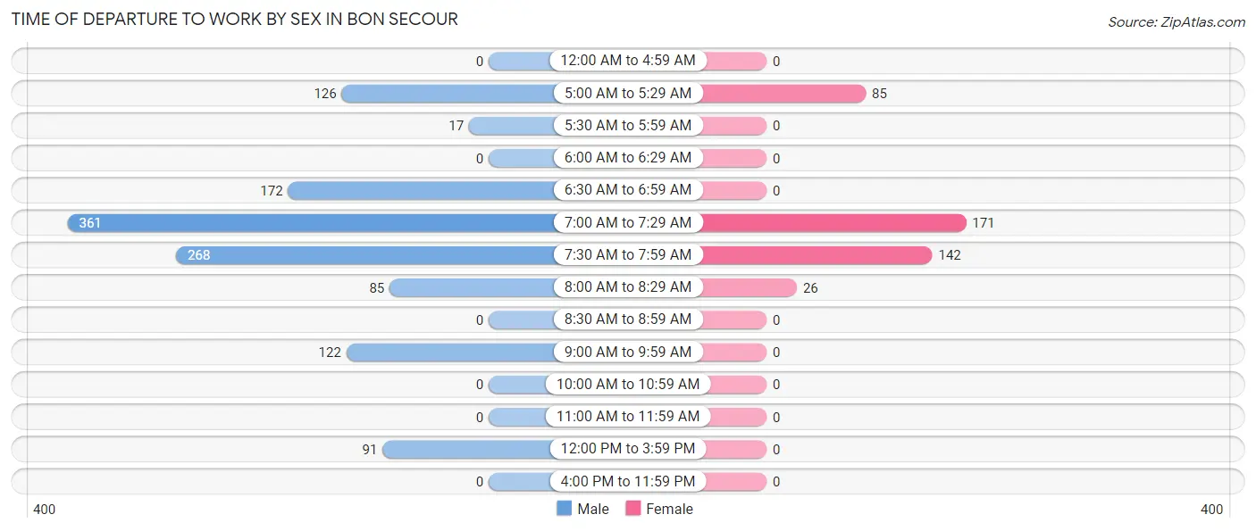 Time of Departure to Work by Sex in Bon Secour