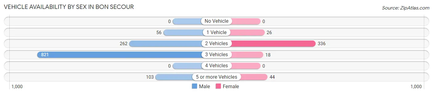 Vehicle Availability by Sex in Bon Secour