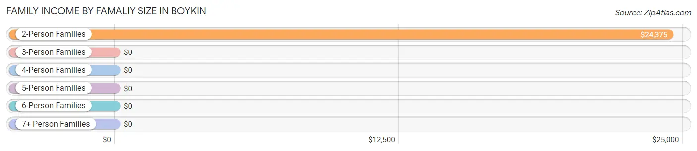 Family Income by Famaliy Size in Boykin