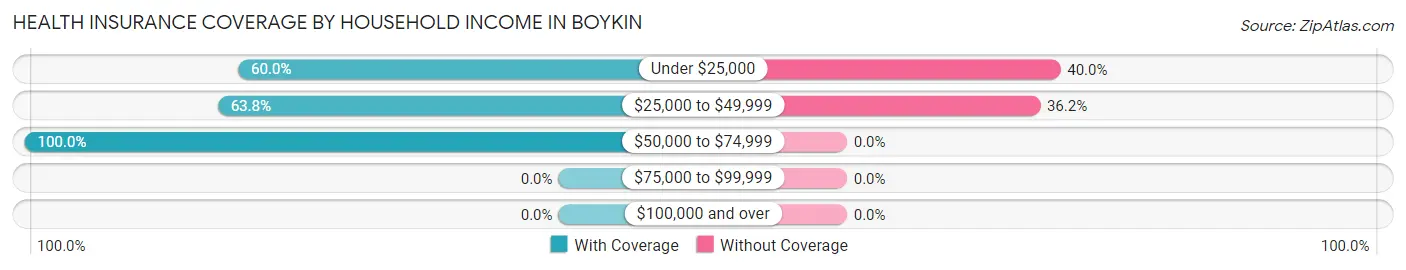 Health Insurance Coverage by Household Income in Boykin