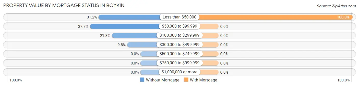 Property Value by Mortgage Status in Boykin