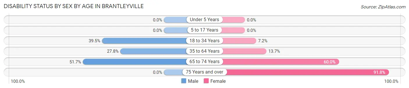 Disability Status by Sex by Age in Brantleyville