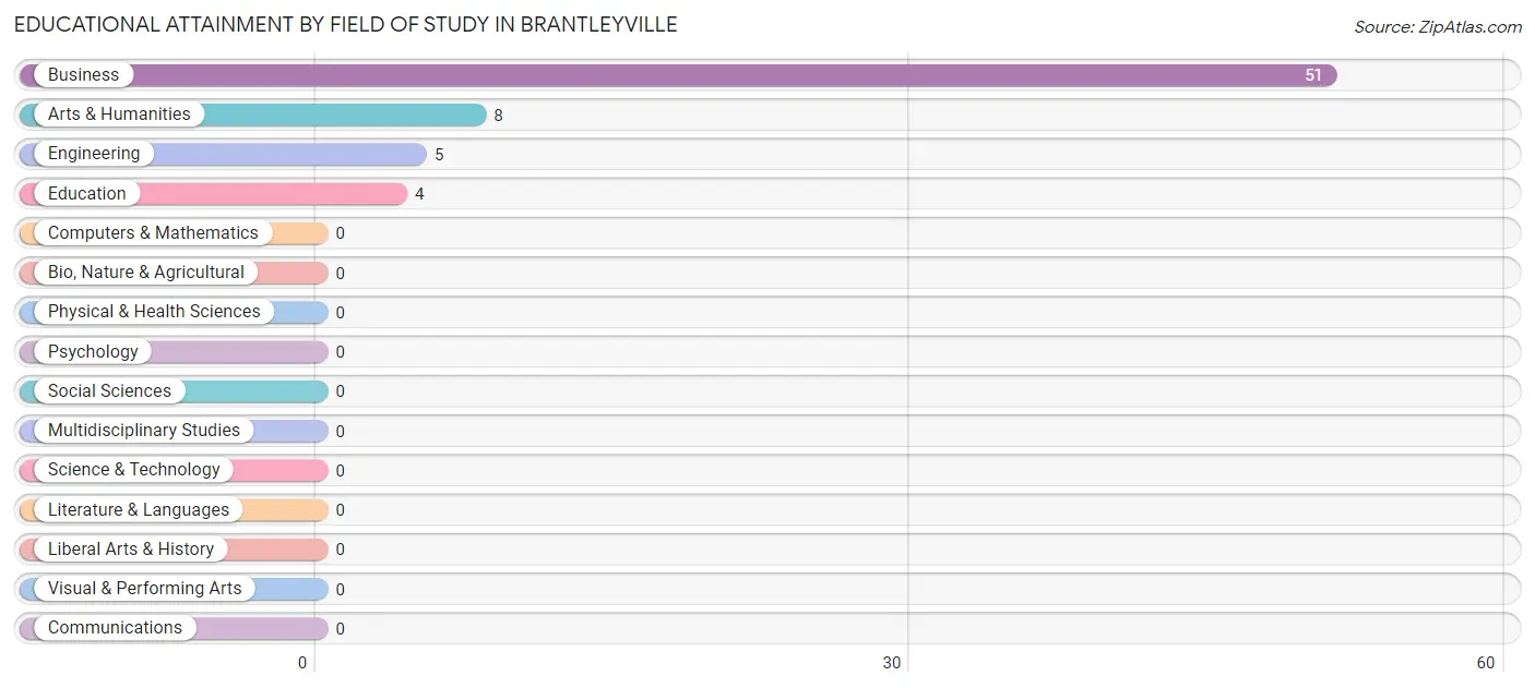 Educational Attainment by Field of Study in Brantleyville