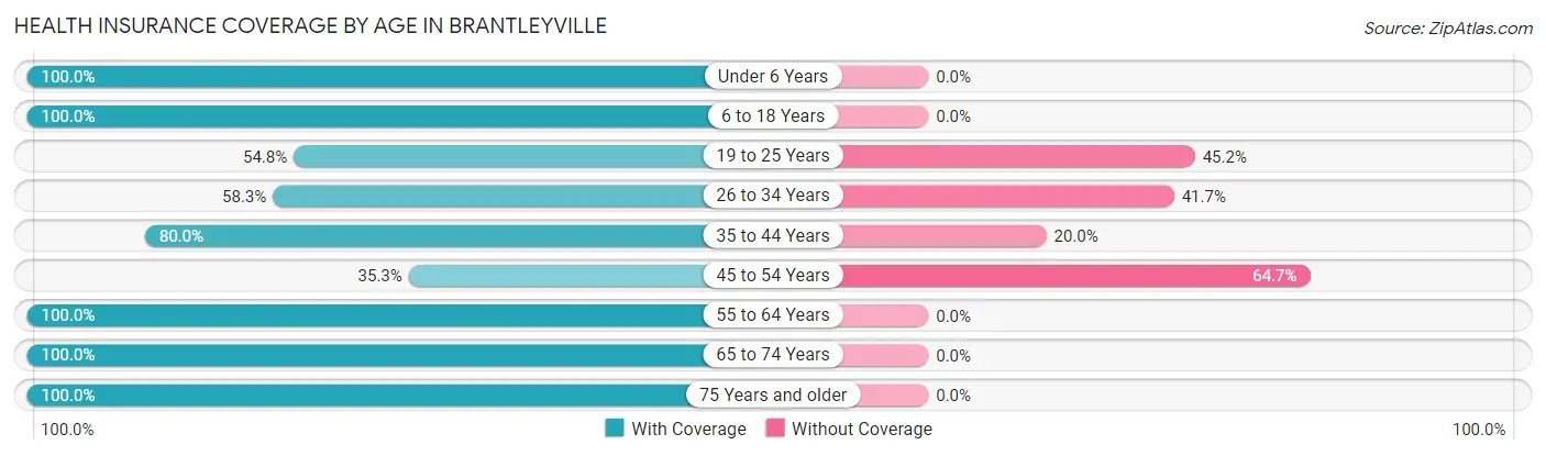Health Insurance Coverage by Age in Brantleyville