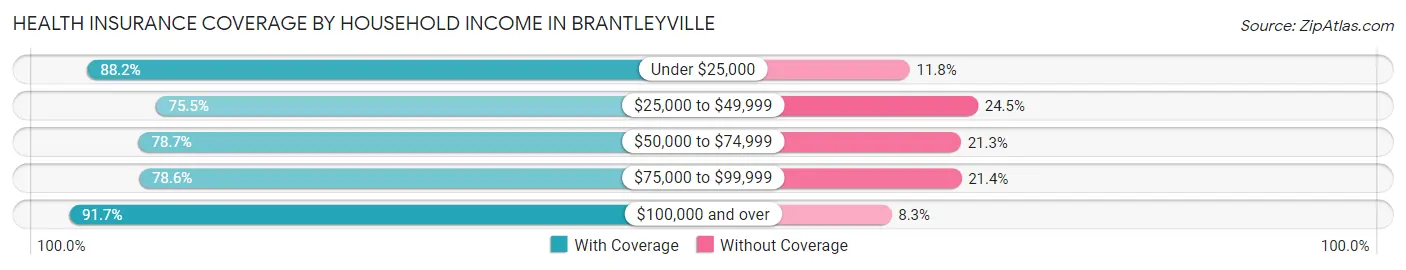 Health Insurance Coverage by Household Income in Brantleyville