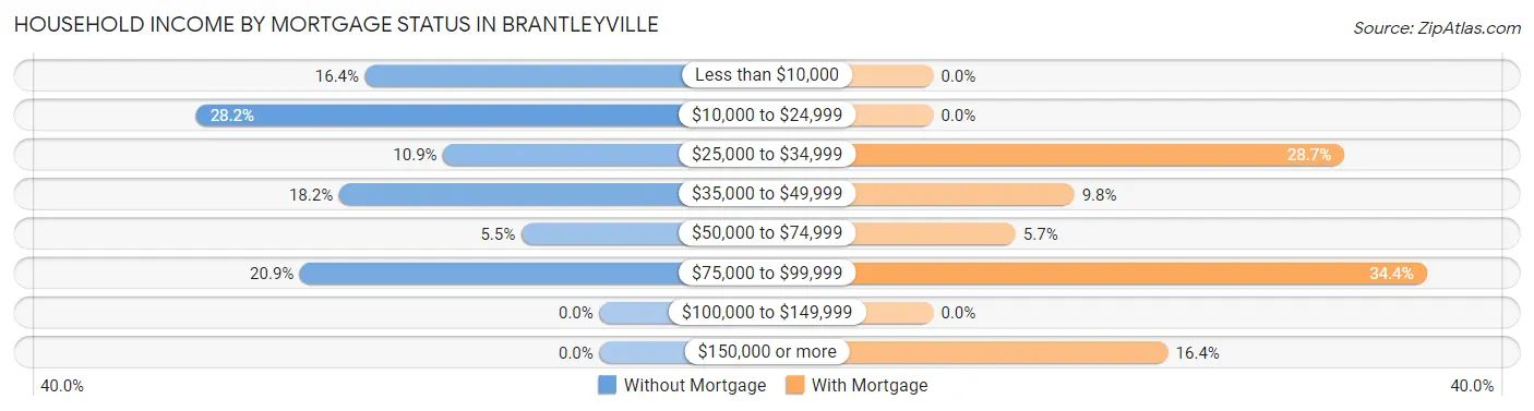 Household Income by Mortgage Status in Brantleyville