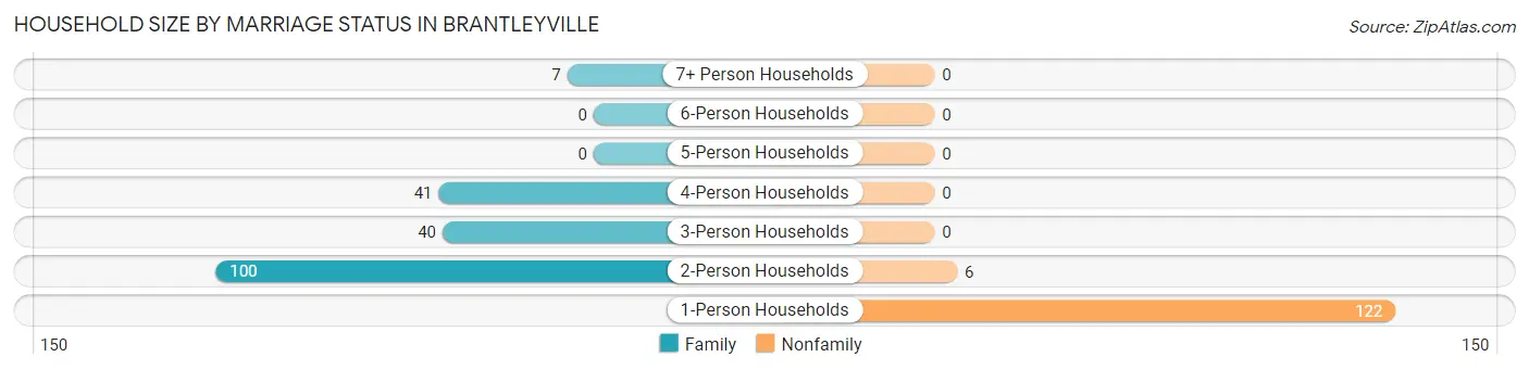 Household Size by Marriage Status in Brantleyville