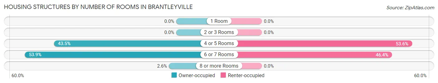 Housing Structures by Number of Rooms in Brantleyville