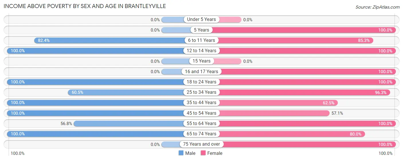 Income Above Poverty by Sex and Age in Brantleyville