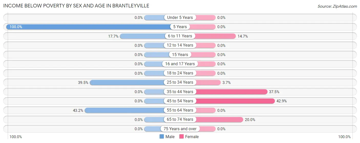 Income Below Poverty by Sex and Age in Brantleyville