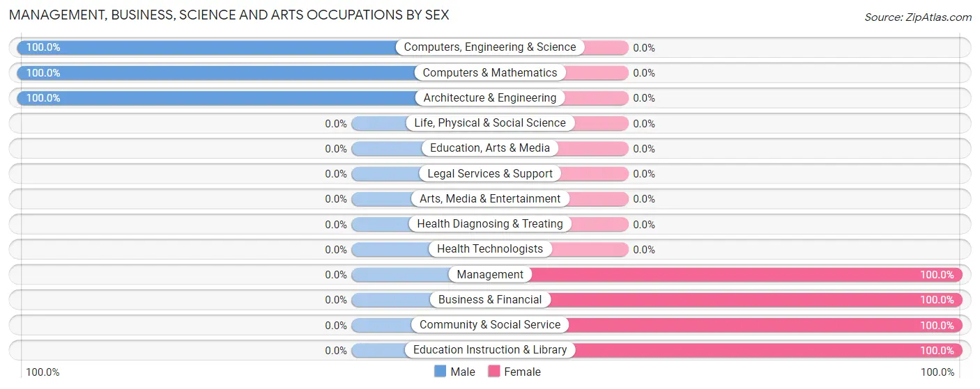 Management, Business, Science and Arts Occupations by Sex in Brantleyville