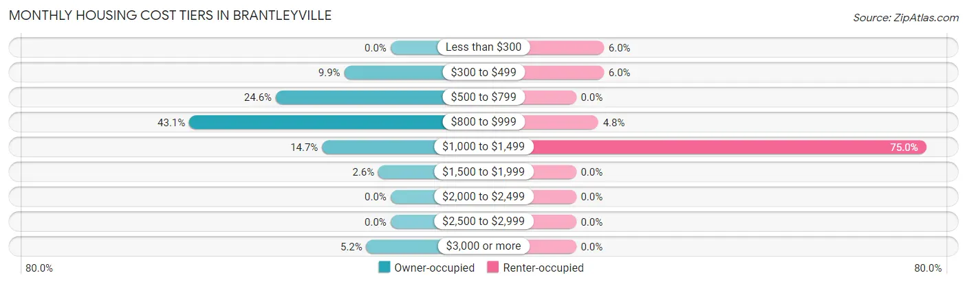 Monthly Housing Cost Tiers in Brantleyville